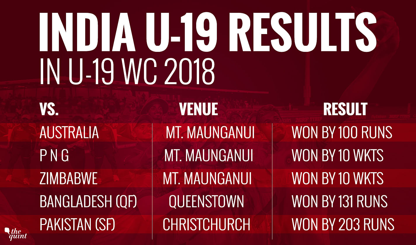 In Stats Form History Make India Favourites To Win U 19 Wc Final