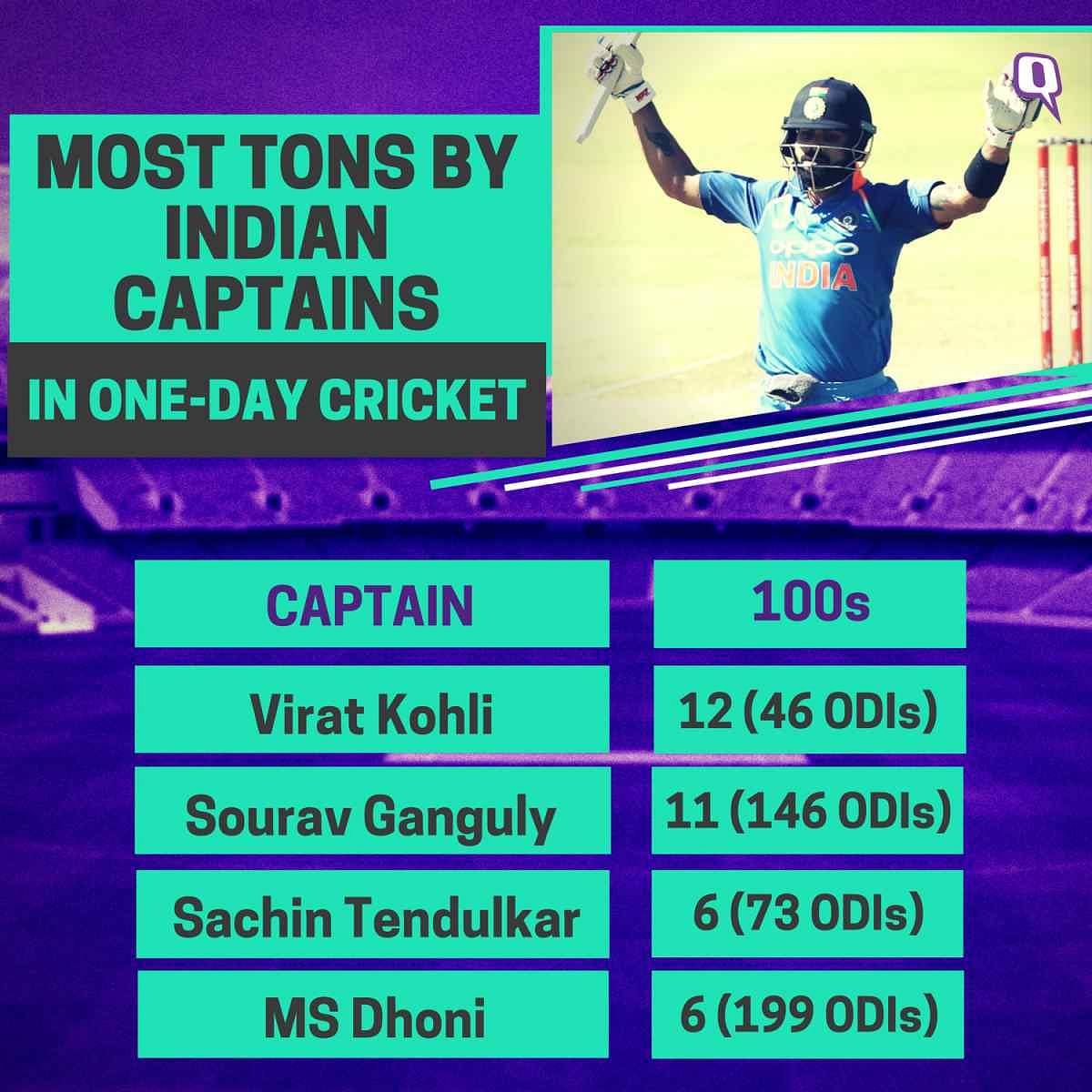India captain Virat Kohli scored three massive tons during the six-match ODI series against South Africa.