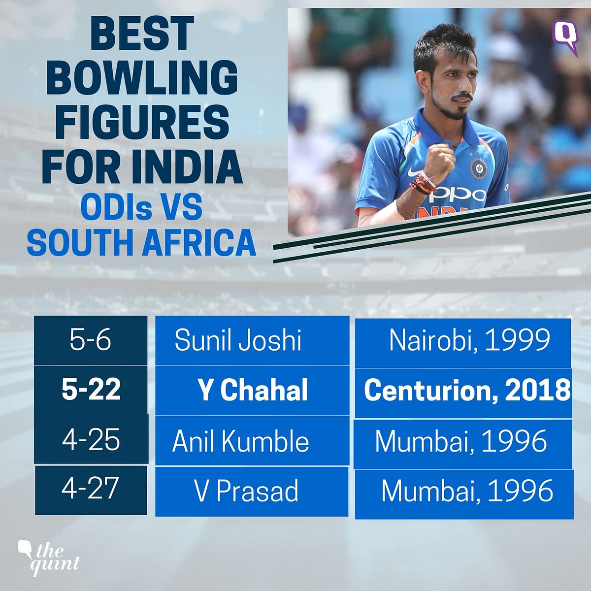 Yuzvendra Chahal returned with figures of 5 for 22, while Kuldeep Yadav (3/20) accounted for three wickets.