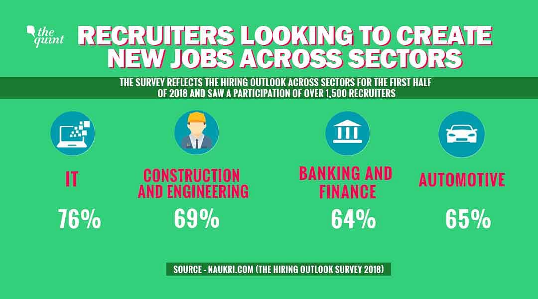 According to the survey, 67 percent recruiters are looking towards creation of new job opportunities.