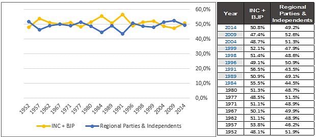 The prospect of a hung Parliament has enhanced the  bargaining power of the regional parties.
