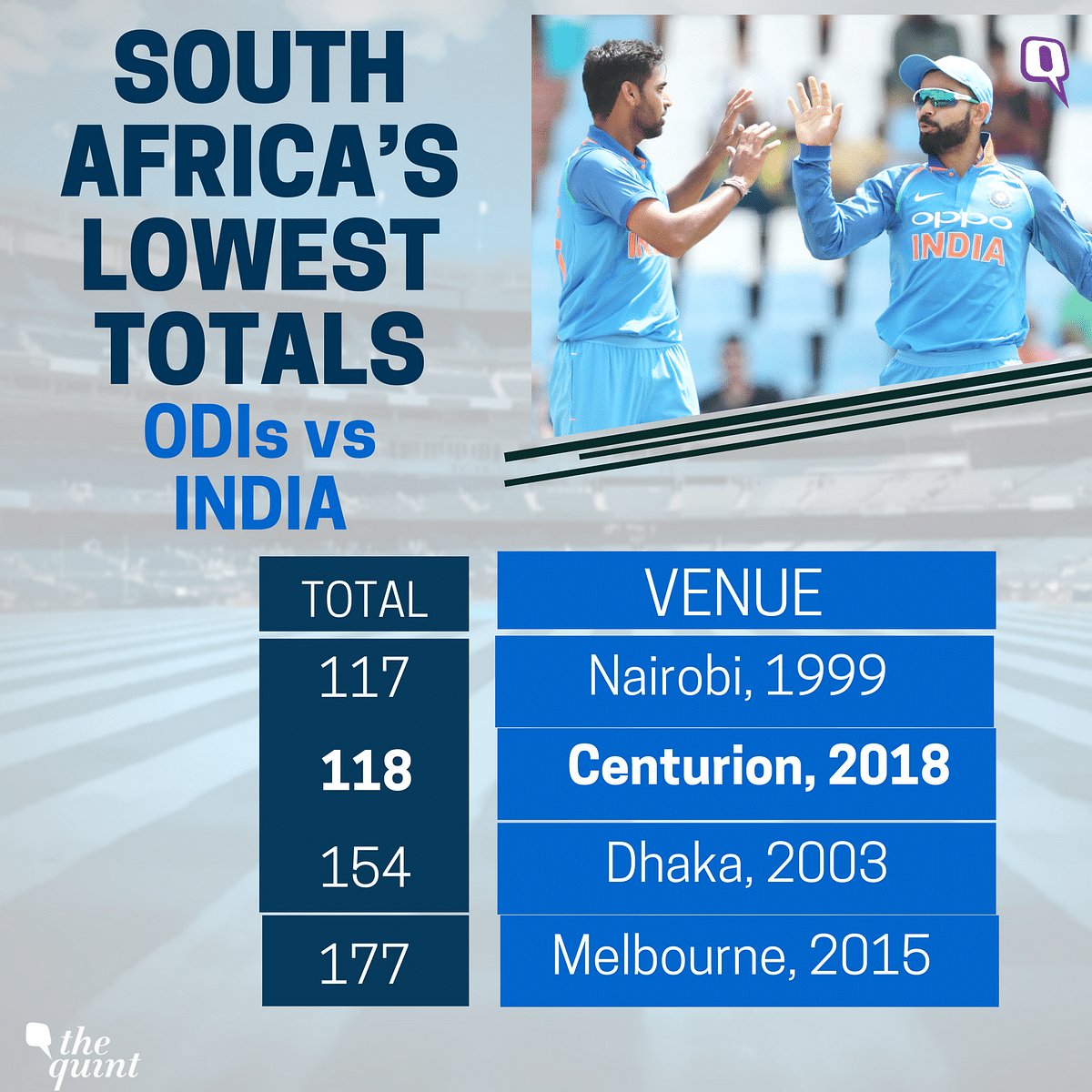 All the big stats from India’s second straight win against South Africa in the six-match ODI series.