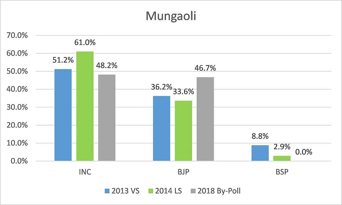 With Cong Win in MP Bypolls, BJP Will Be Wary of Anti-Incumbency