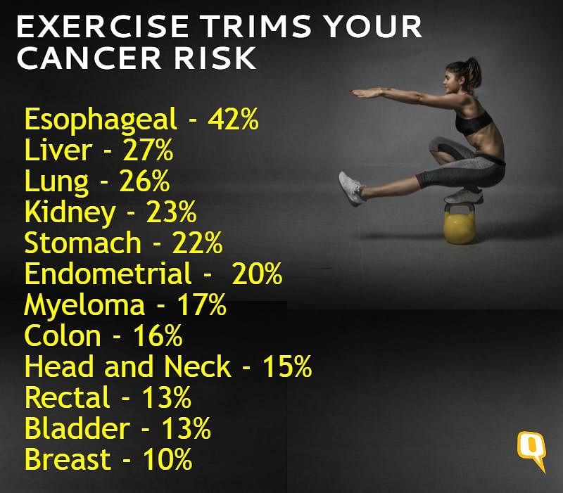 Daily exercise can cut down your risk of 13 common cancers! Need more incentives to hit the gym?