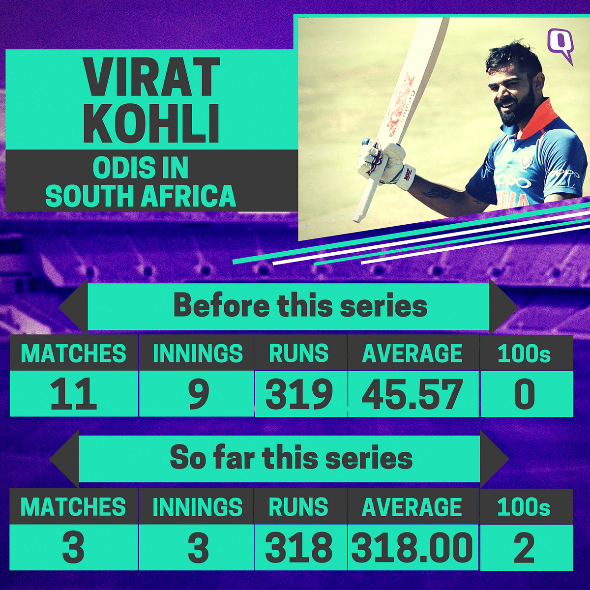 Virat Kohli set the record for the most ODI centuries by an Indian captain.