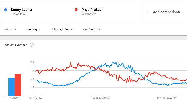 The chart indicating the rise in the number of searches for Priya Varrier.