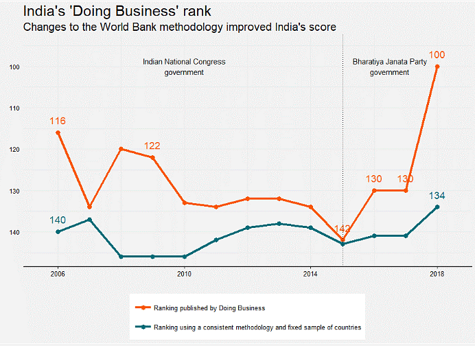 A study by Centre for Global Development says that India’s jump in the Ease of Doing Business “looks more modest”.