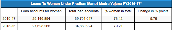 Source: <a href="http://164.100.47.190/loksabhaquestions/annex/13/AS267.pdf">Lok Sabha reply</a>, <a href="https://www.mudra.org.in/">Mudra portal</a> accessed on 5 February 2018