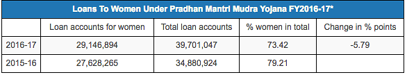 Loans to women fell to 29 million of the 39.7 million loans sanctioned under Pradhan Mantri Mudra Yojana  in 2016-17