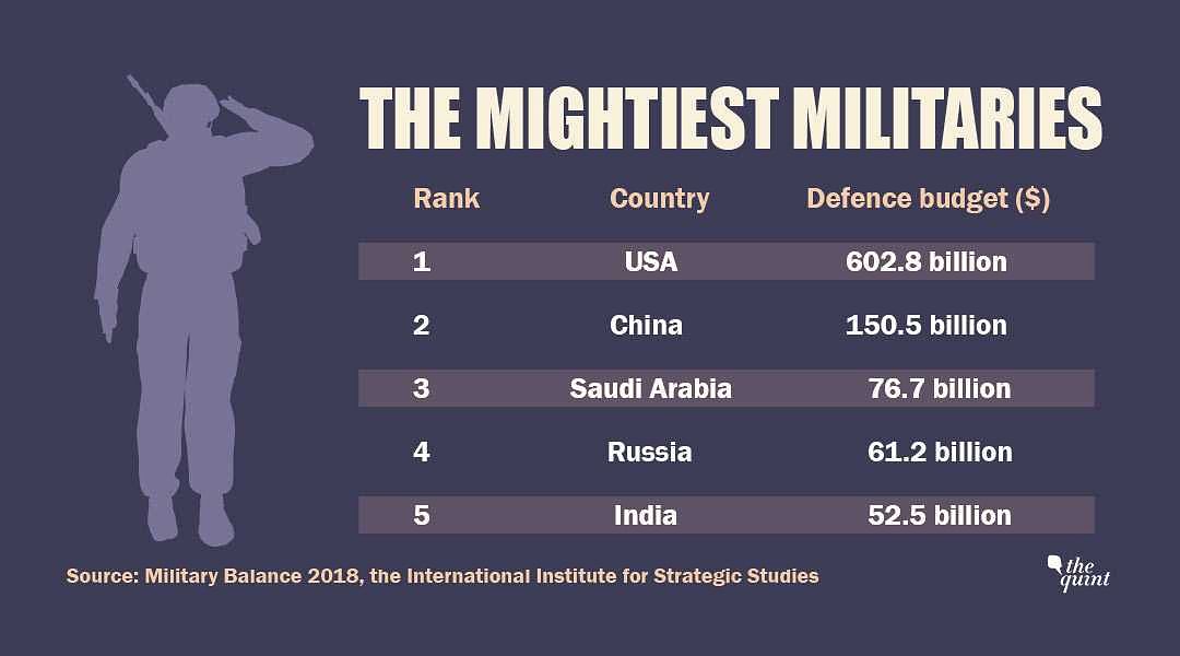 The US tops the list, followed by China, Saudi Arabia, Russia and India.