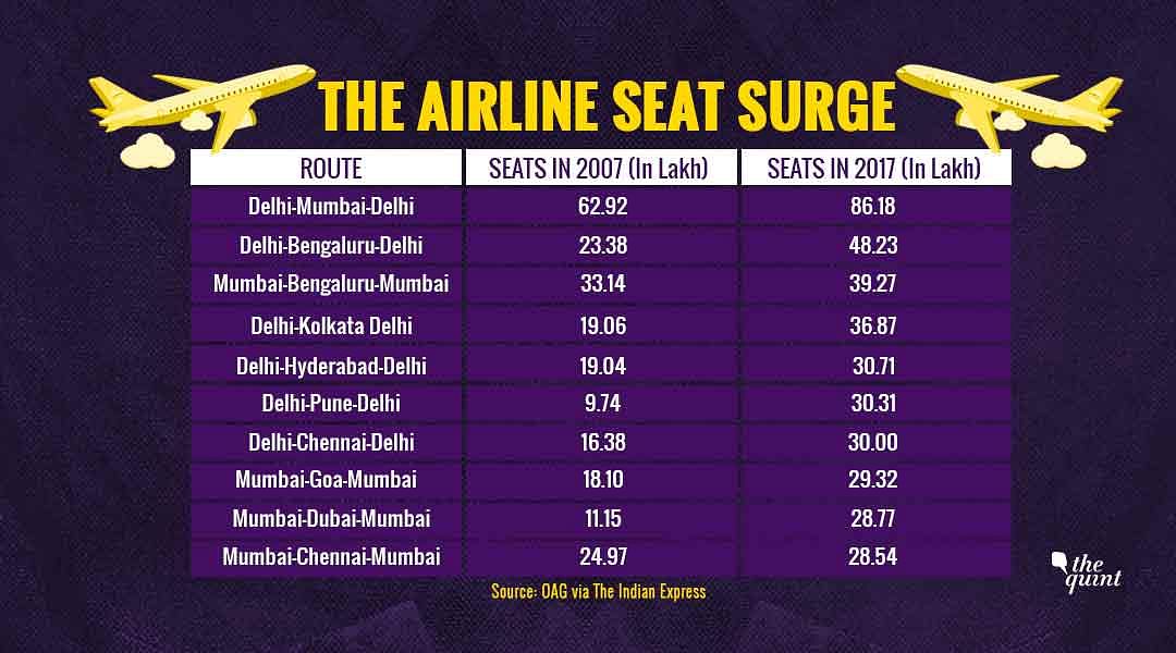 Interestingly, Delhi-Pune-Delhi’s ranking jumped nearly 10 places, with it ranking sixth in 2017.