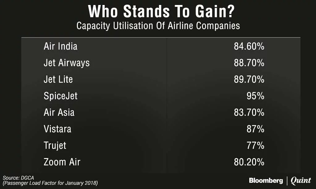 Technical problems and grounded planes could exacerbate IndiGo’s market share loss.