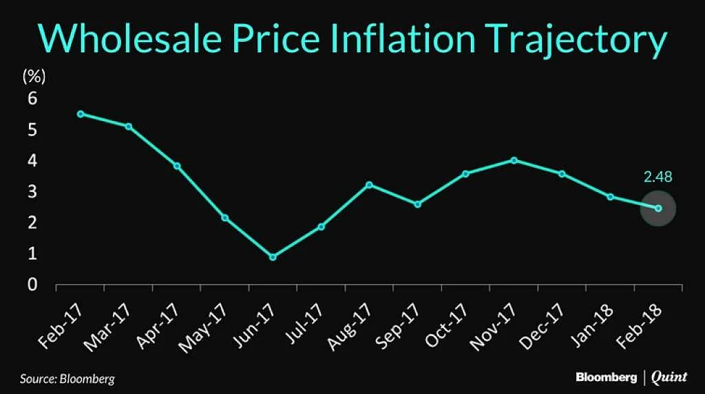 Inflation measured by the Wholesale Price Index stood at 2.48 percent.