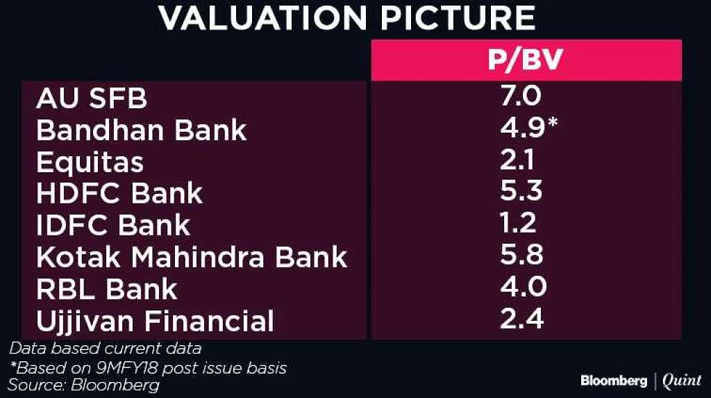 Bandhan Bank Limited stock rose as much as 33.1 percent to Rs 499 from its issue price of Rs 375.