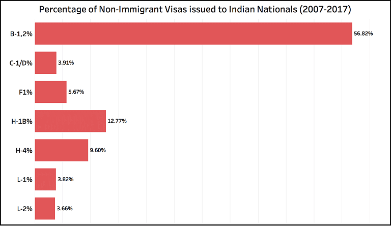 US visas issued to Indians rose by four times between 1997-2017. But the number has decreased by 40% in two years.