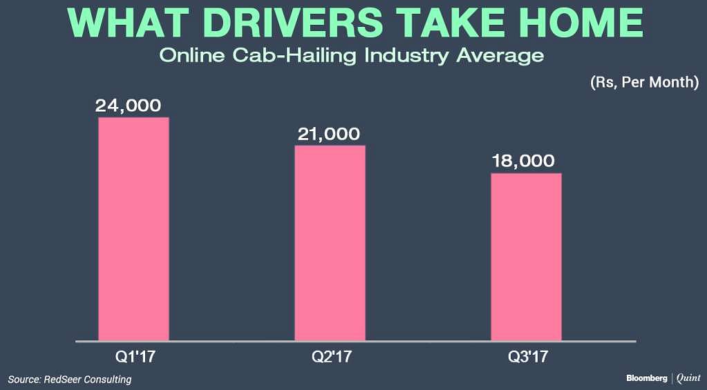 Drivers have seen a dramatic fall in their income – by more than half.