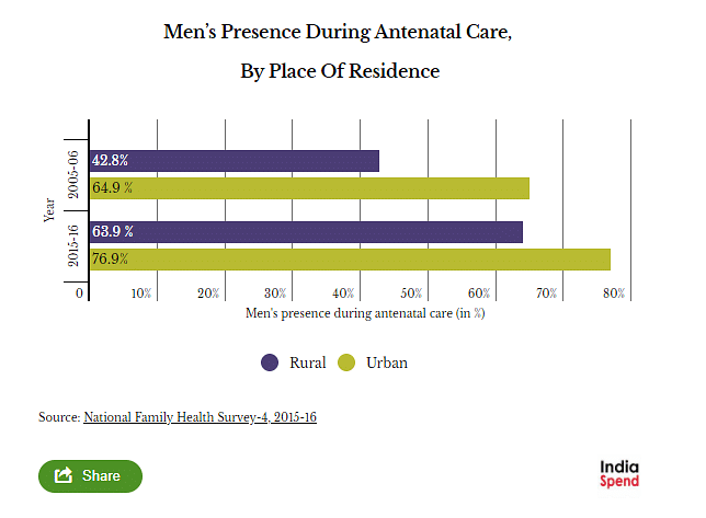 More than one in seven Indian women did not receive antenatal care during their last pregnancy.