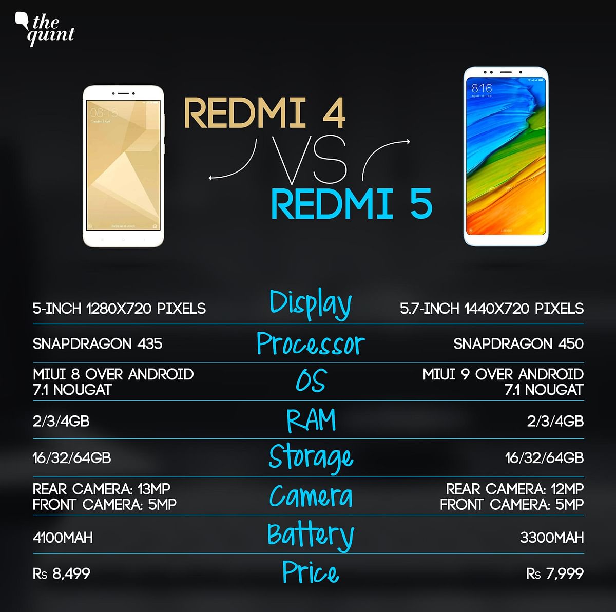 Xiaomi Redmi 5 with an 18:9 screen on a budget might be an exciting option for entry-level buyers. 