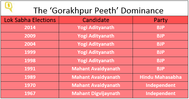 The Gorakhpur seat was retained by Yogi Adityanath for nearly two decades.