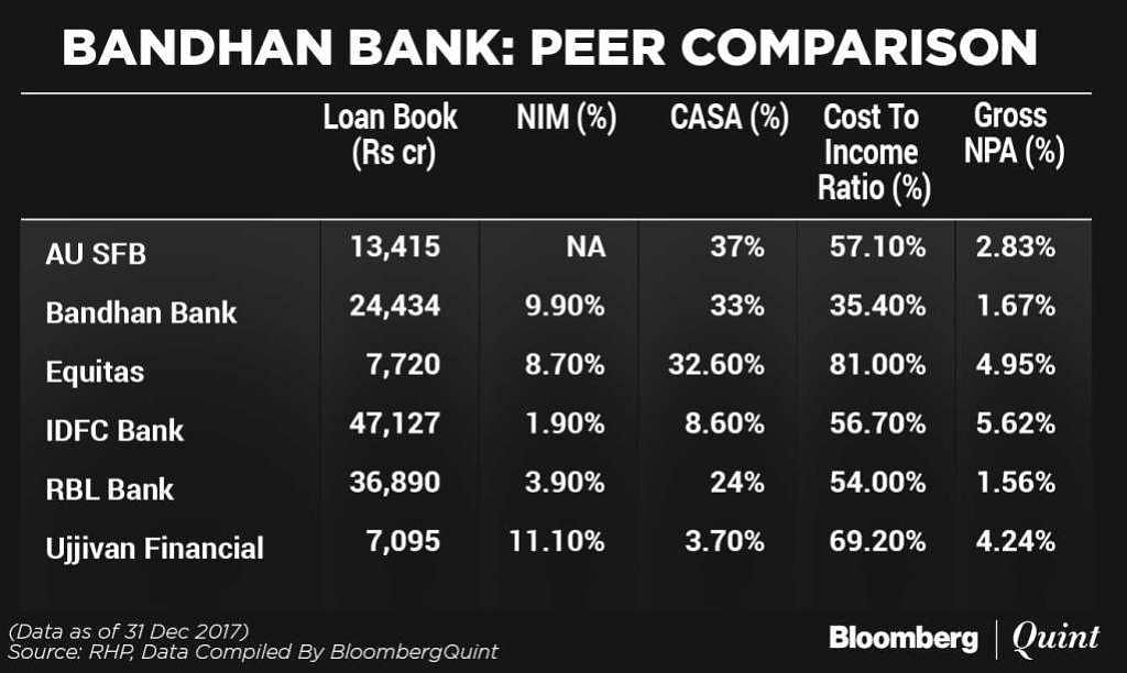 Bandhan Bank Limited stock rose as much as 33.1 percent to Rs 499 from its issue price of Rs 375.