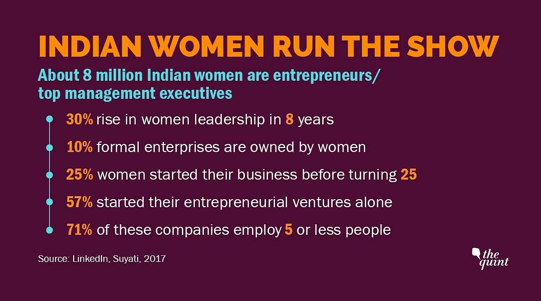 With easier business environment & favourable policies women entrepreneurial leadership has increased, finds study.