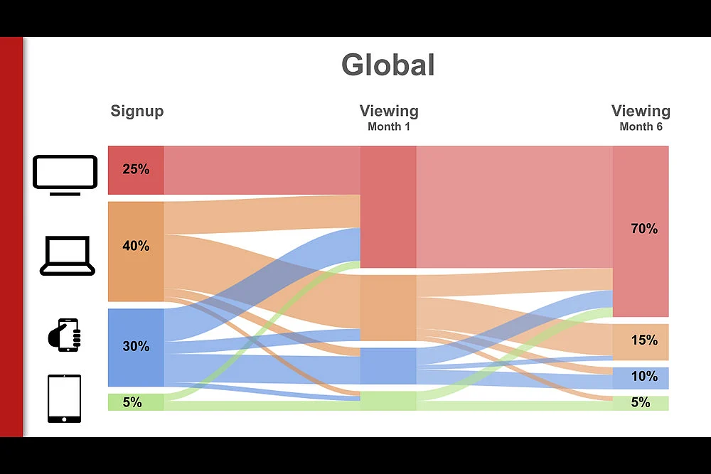 Users across the globe switch to TVs for streaming after initial use on mobile. 