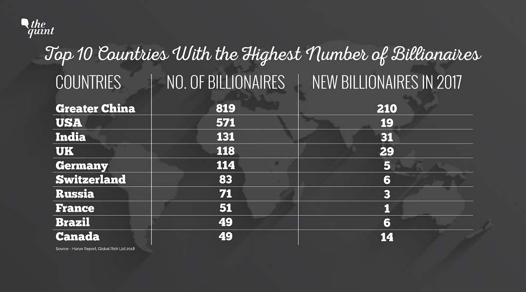 India took the third spot back from Germany after it made 31 new billionaires in the past year.