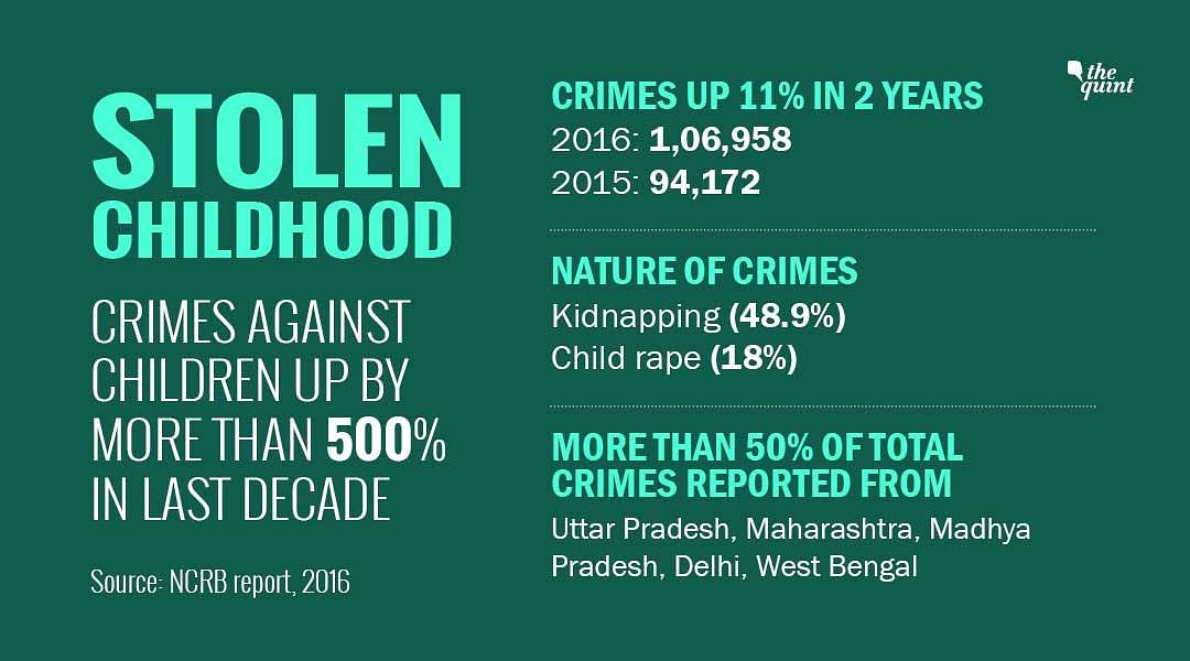 Kidnapping (48.9%) and rape (18%) against children account for the highest crimes in the country. 