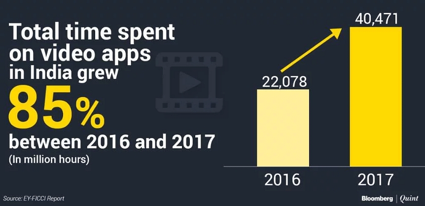 Over 250 million people viewed videos online in 2017, a growth of 64 percent over the previous year, EY said.