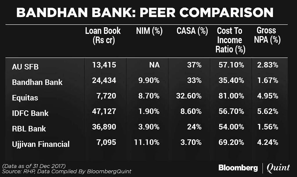 Bandhan Bank IPO: Here’s All You Need to Know