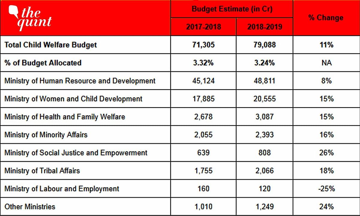 This year’s Union Budget totally ignored the welfare of children, despite the govt harping on about this issue.