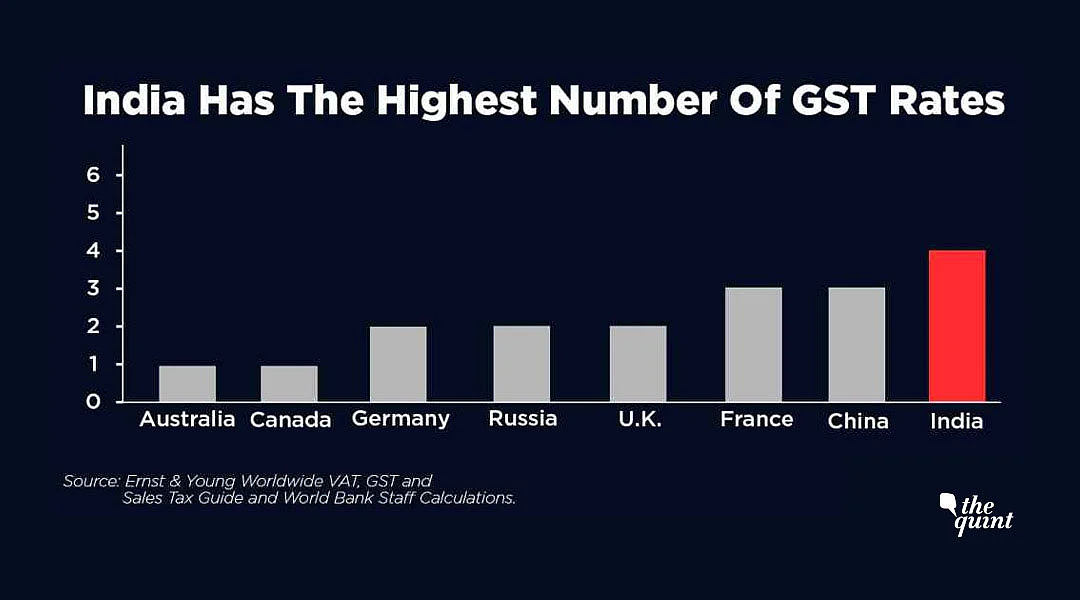 India’s GST Most Complex, 28% Slab is Second Highest Rate in World