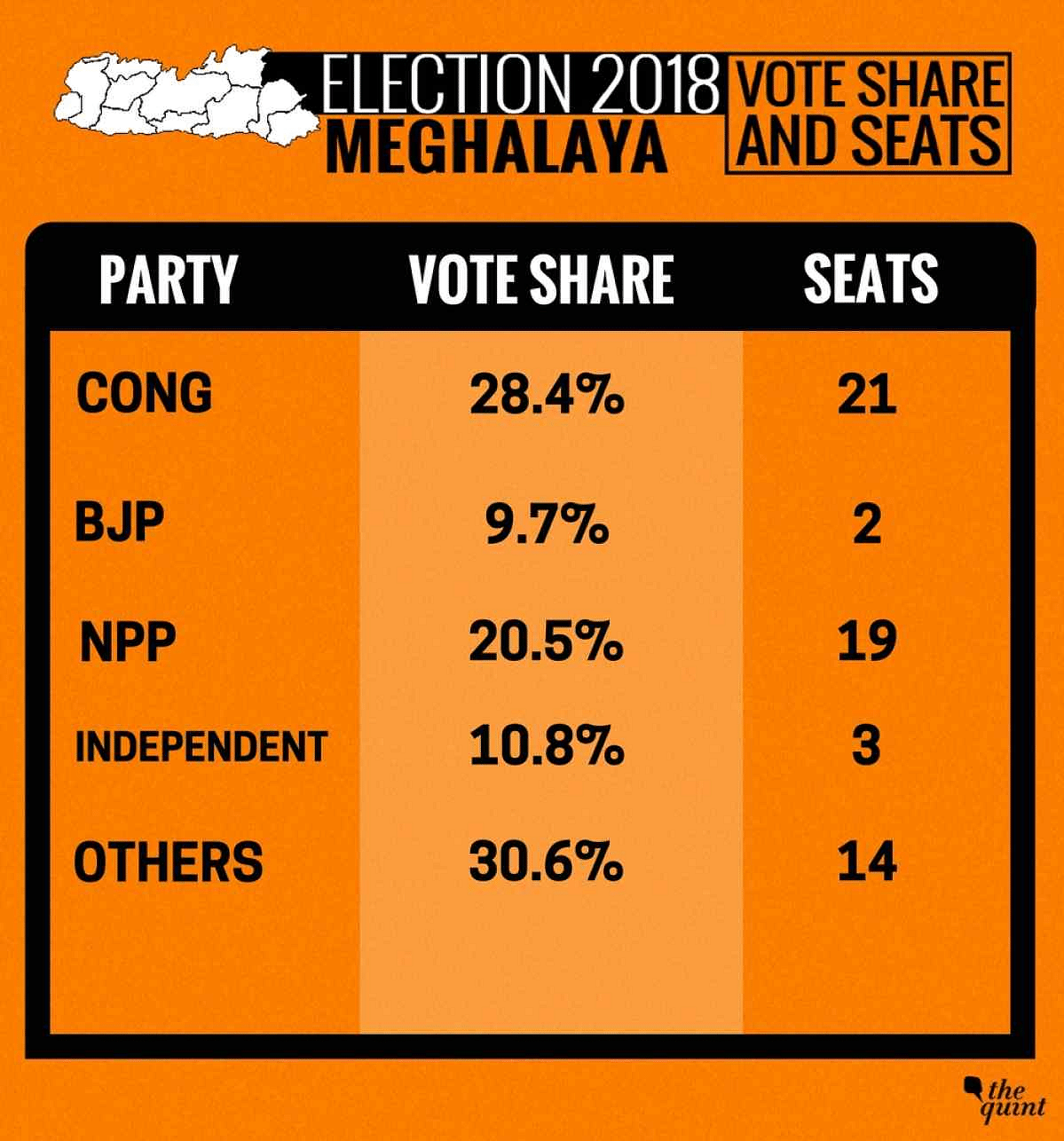 All eyes were on the BJP as results for Tripura, Meghalaya and Nagaland elections were declared on 3 March.