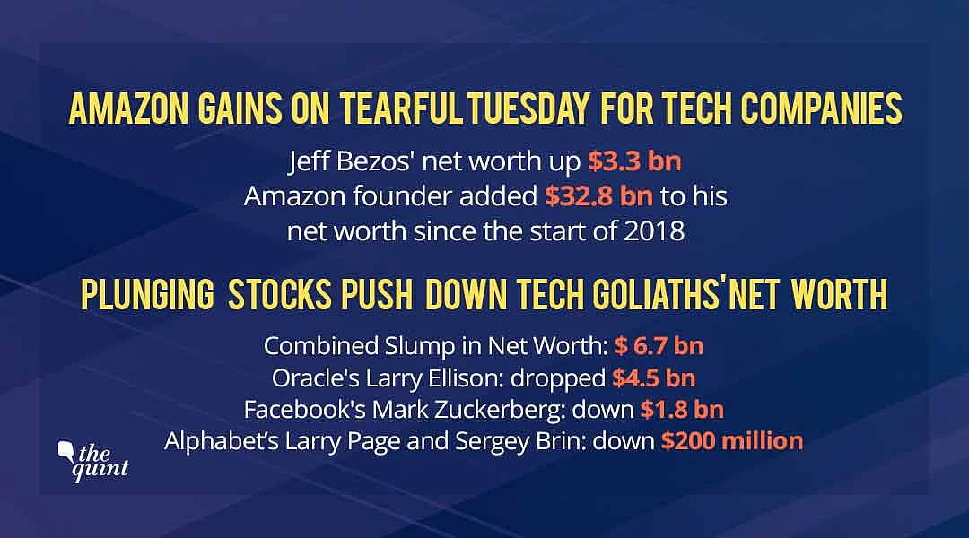 Amazon Founder Gains as Other Tech Goliaths’ Fortunes Slump
