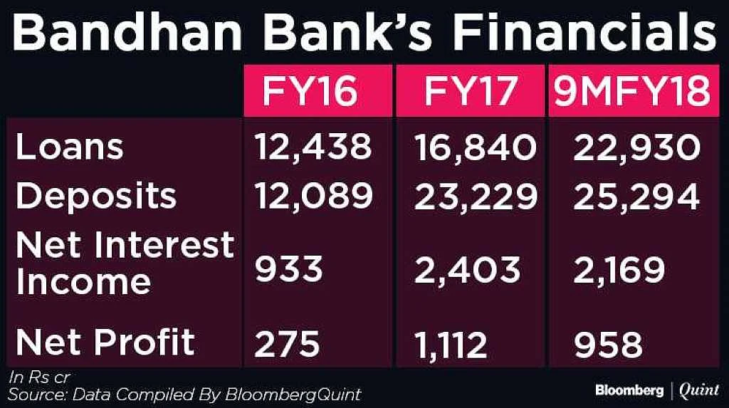 Bandhan Bank IPO: Here’s All You Need to Know