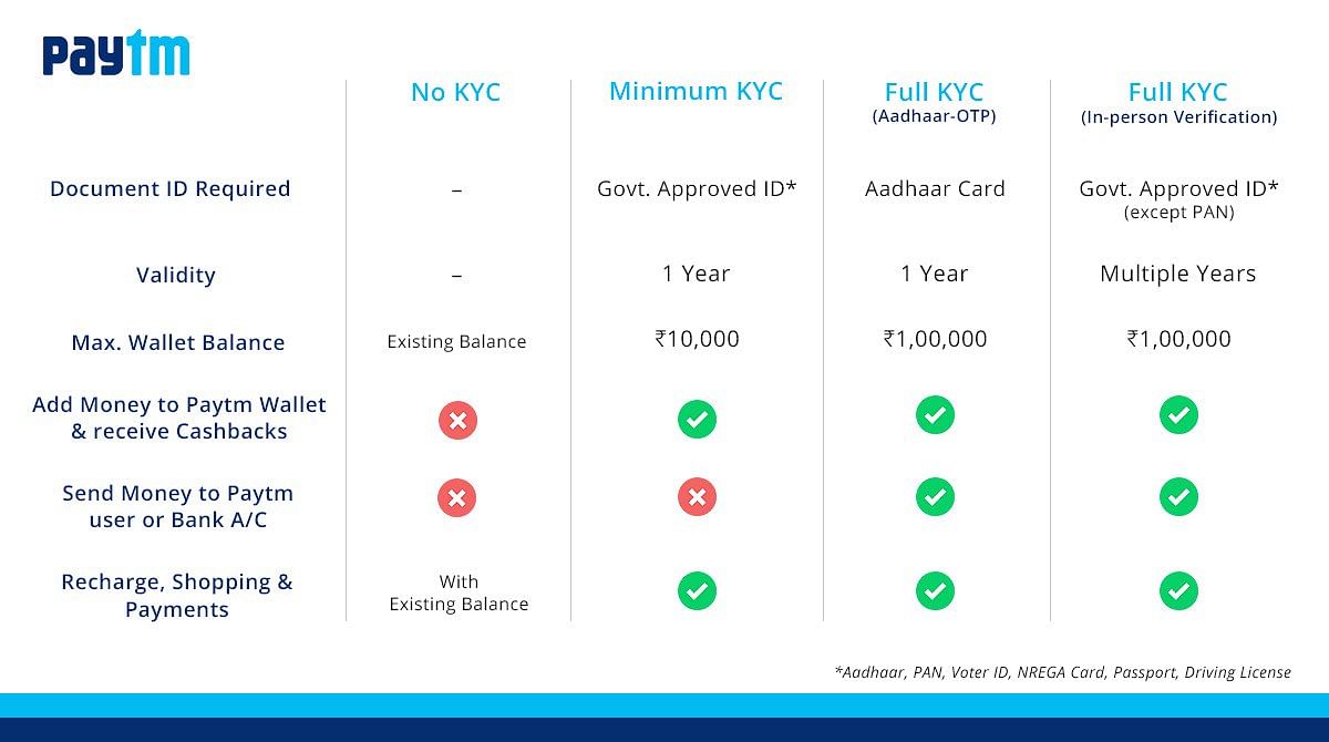 Prepaid wallets still have to get KYC process of users done, and most people aren’t too keen on it. 