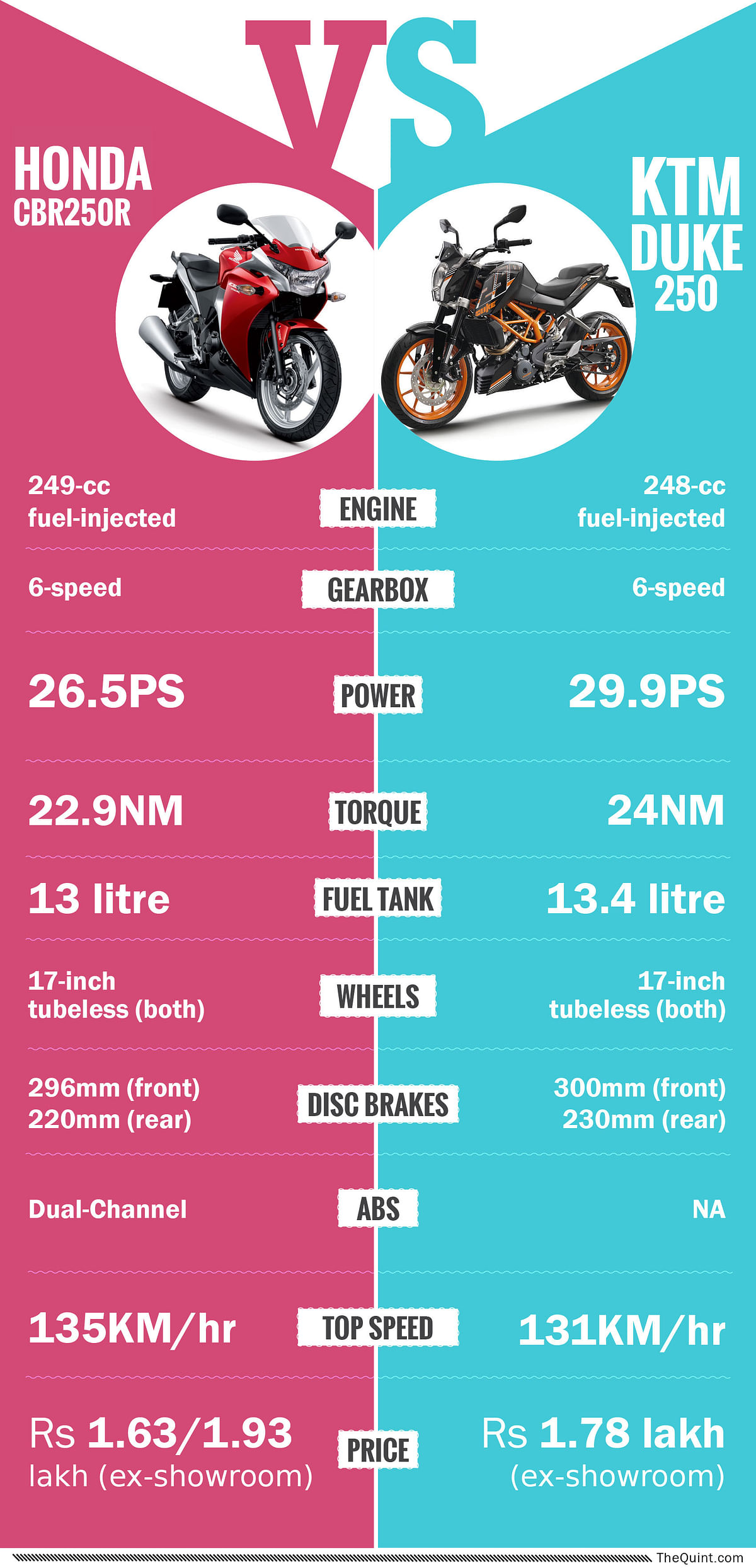 We compare the latest 250cc bikes – Honda CBR250R and the KTM Duke 250. 