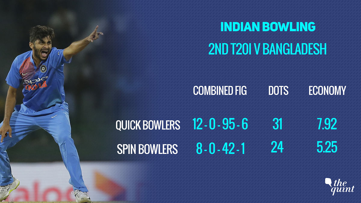 Statistical highlights from India’s 6 wicket win over Bangladesh in the second fixture of the Nidahas T20 Trophy.