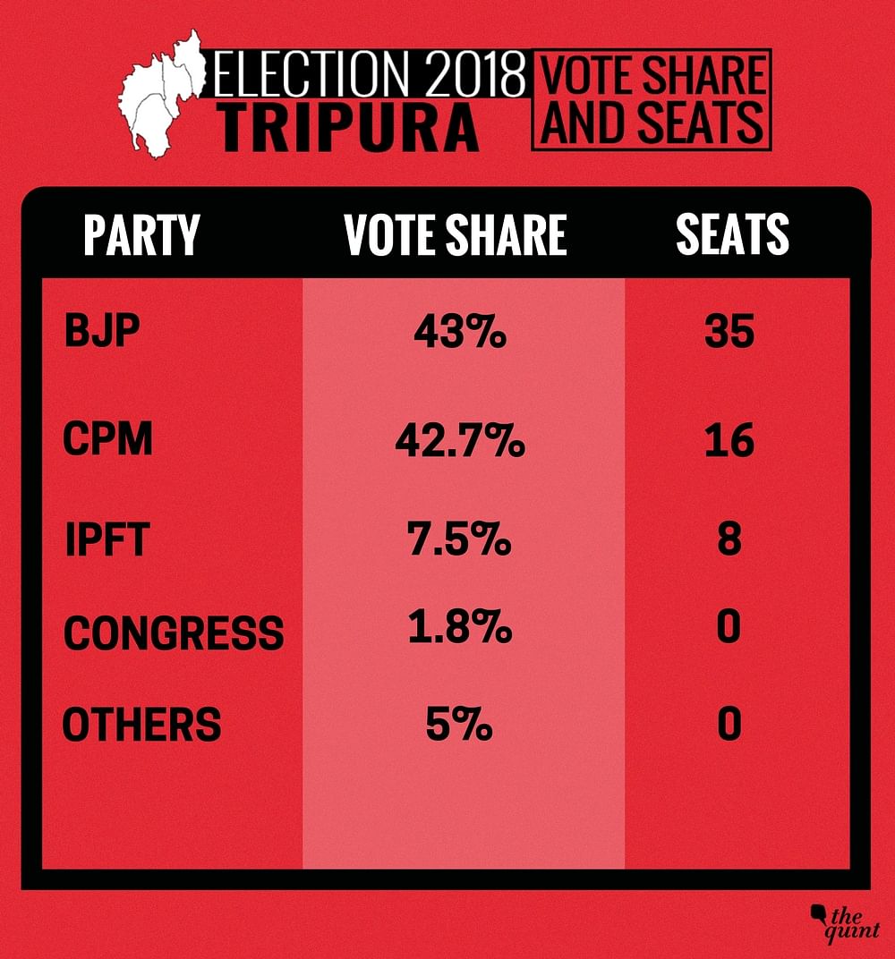 The Congress failed to win even a single seat.