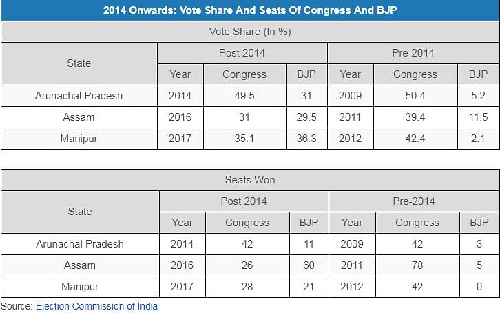The BJP has won an average of 23.5 seats in the region since 2014.