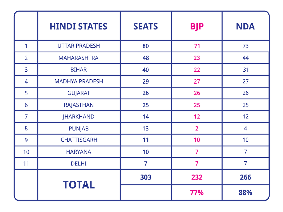 NDA, BJP seats in Hindi states.