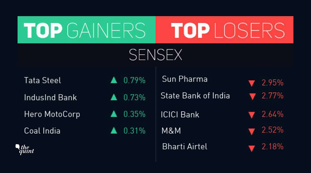 Losses were broad-based as S&P BSE MidCap index fell 0.8 percent and the S&P BSE SmallCap index declined 1.3 %.