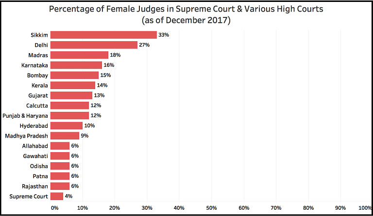 Percentage of women in Supreme Court &amp; various High Courts in India.&nbsp;