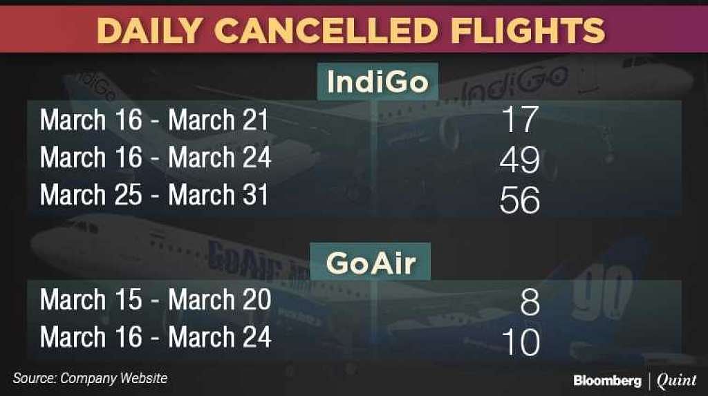Technical problems and grounded planes could exacerbate IndiGo’s market share loss.
