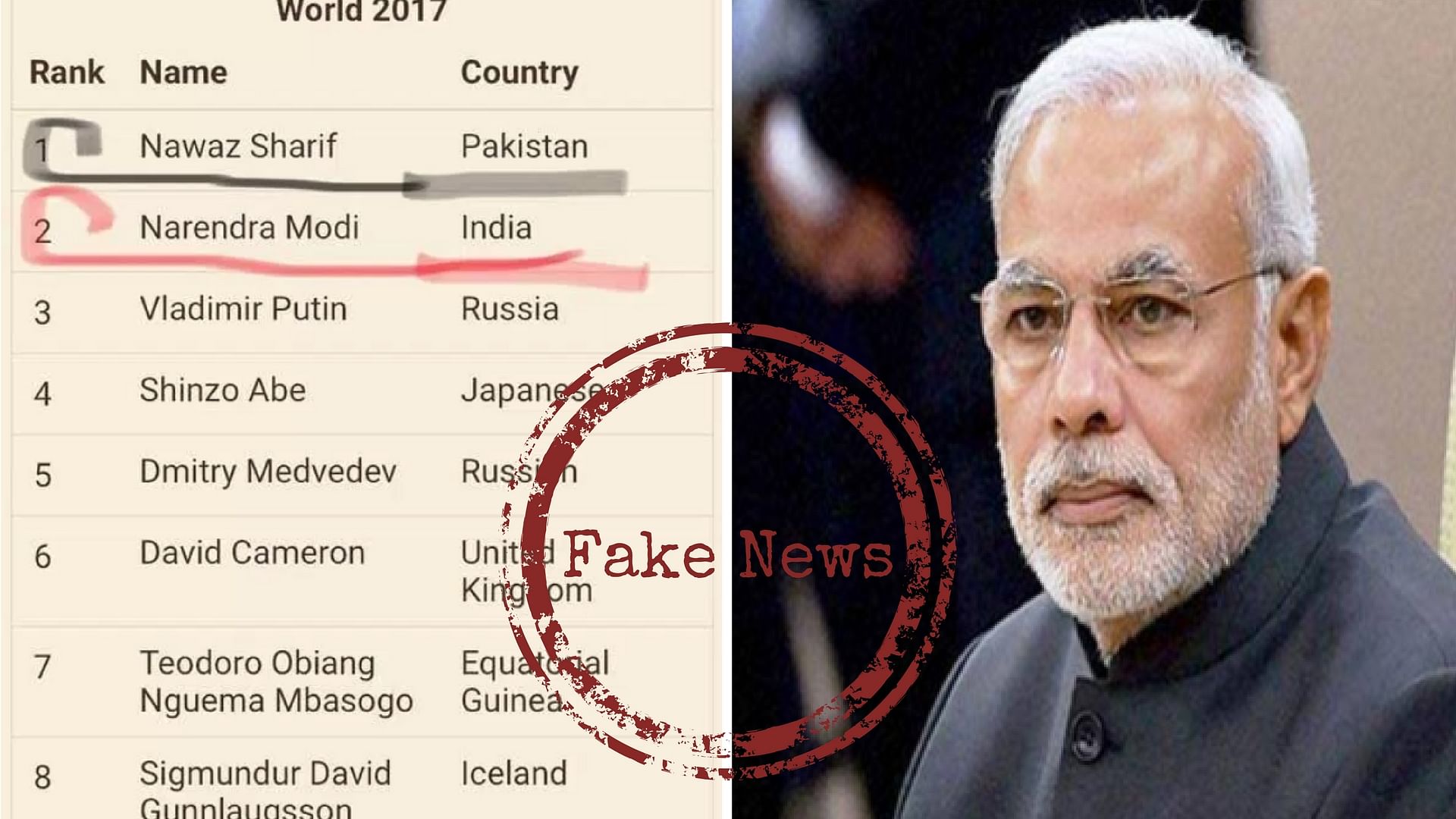 Prime Minister Narendra Modi ranks second among the most corrupt Prime Ministers in the world