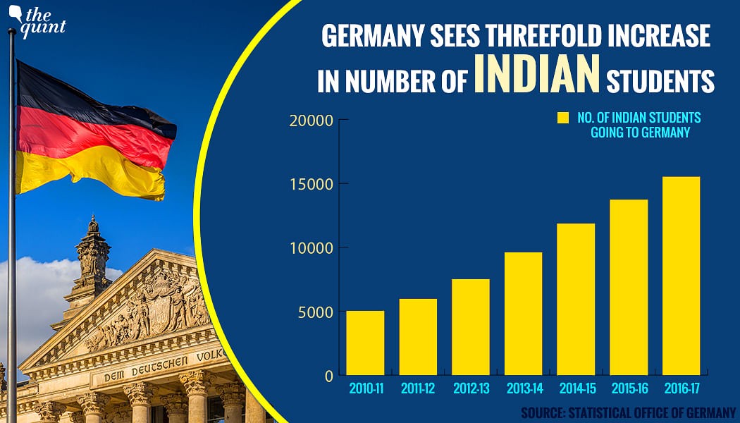 Low cost and flexible curriculum are among some of the reasons why more Indian students are going to Germany.