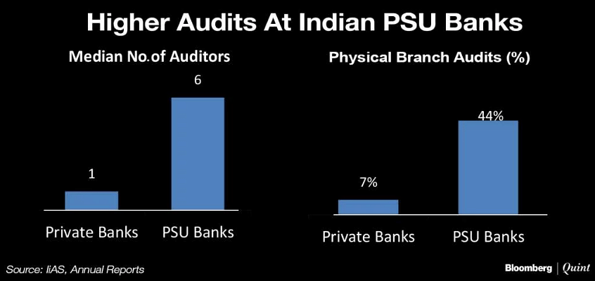 The median number of auditors at state banks is six, according to the report.