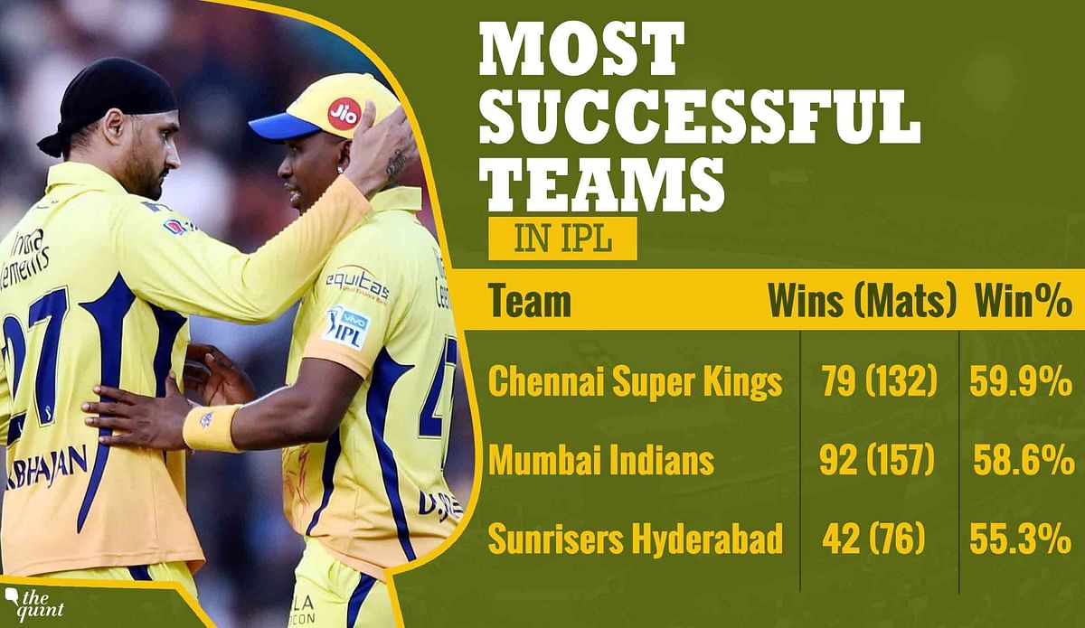 On the eve of IPL 2018’s start, here’s a look at the most successful teams and players in the first 10-year cycle.