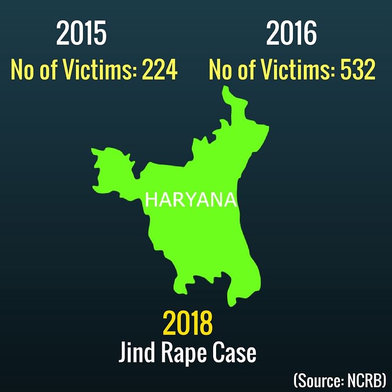 The 5 worst  minor rape cases in 2018 itself suggest that the number of cases have possibly increased since 2015.