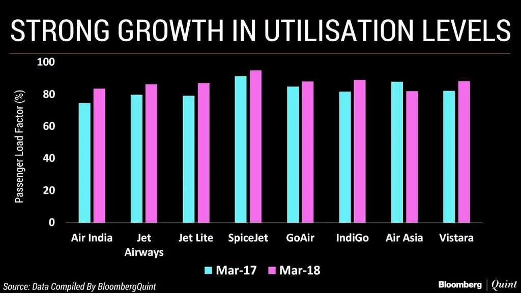 The growth in passenger traffic was led by Air India, GoAir, Air Asia and Vistara.